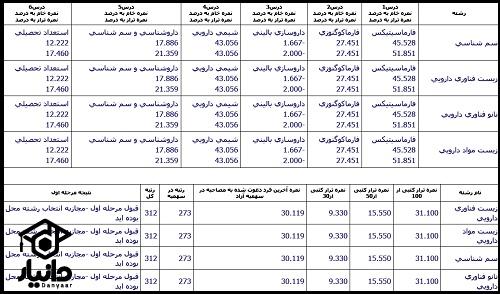 کارنامه آزمون دکتری بهداشت